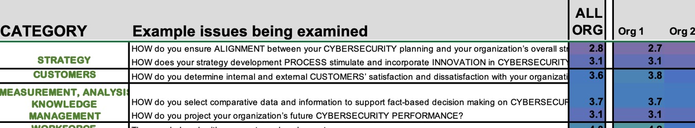 Cybersecurity excellence heat map