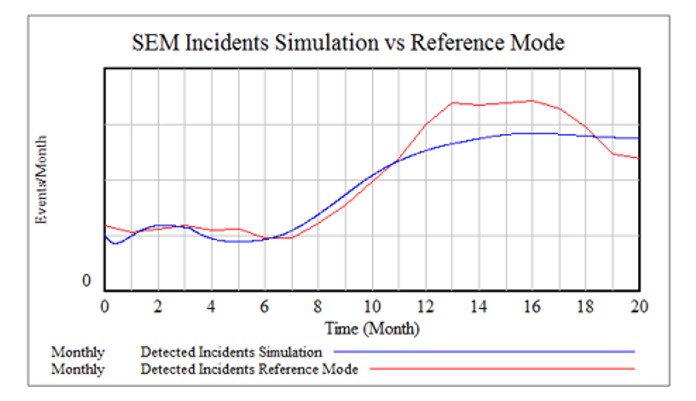 Simulating future trends in Cybersecurity